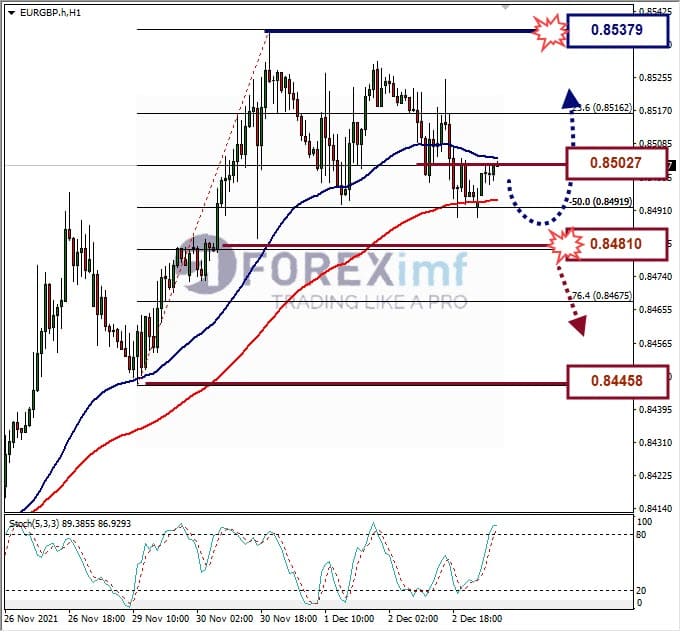 Analisa Forex EURGBP Hari Ini