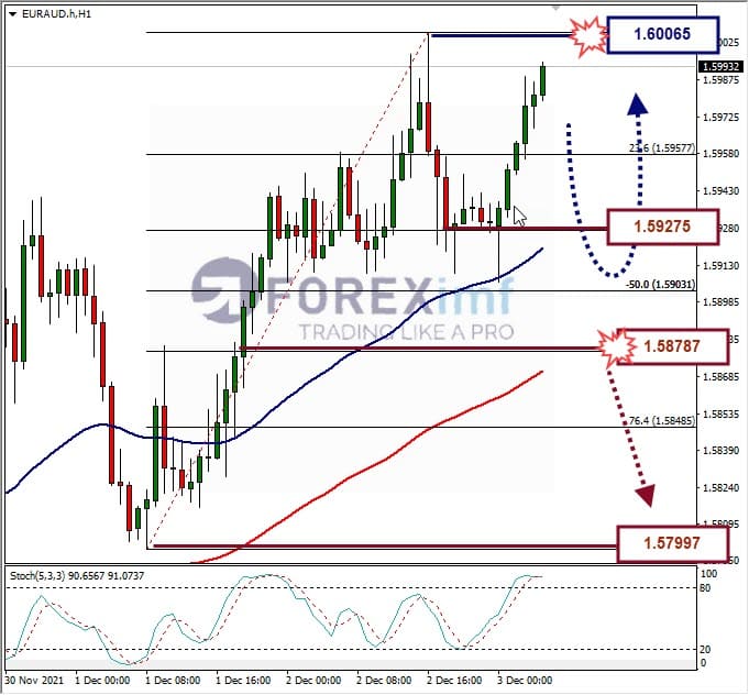 Analisa Forex EURAUD Hari Ini