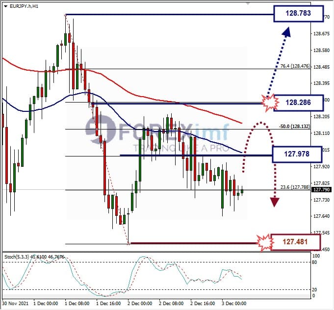 Analisa Forex EURJPY Hari Ini