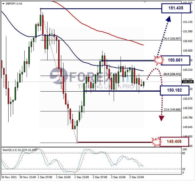 Analisa Forex GBPJPY Hari Ini