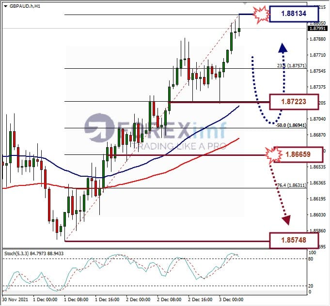 Analisa Forex EURAUD Hari Ini