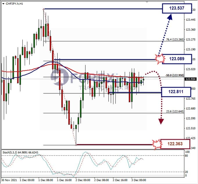 Analisa Forex CHFJPY Hari Ini
