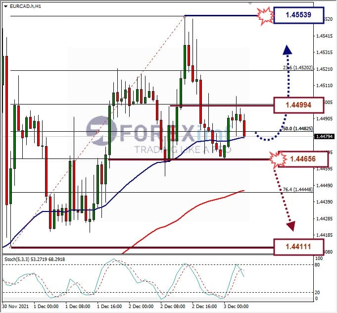 Analisa Forex EURCAD Hari Ini