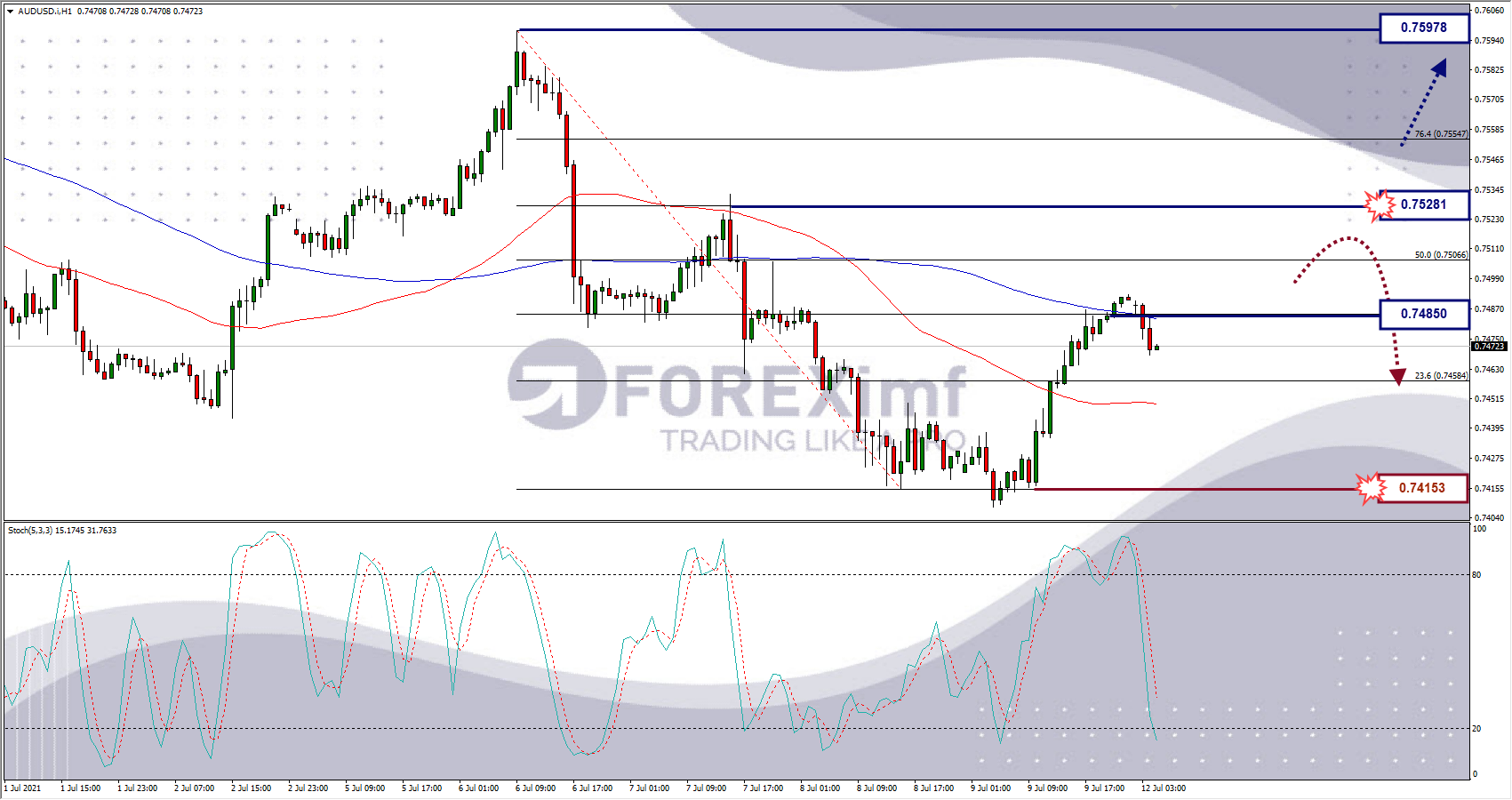 Analisa Forex AUDUSD Hari Ini