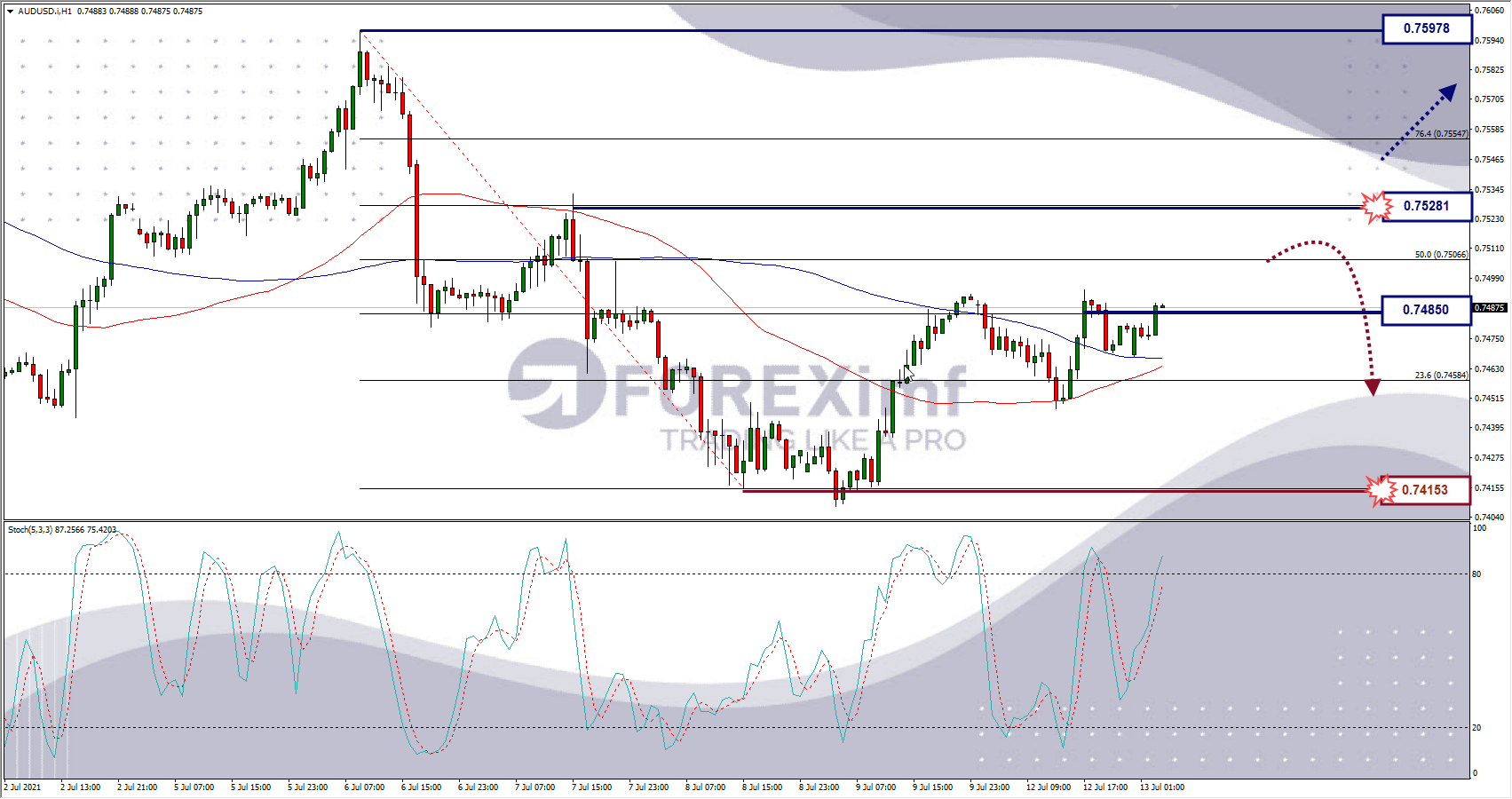 Analisa Forex AUDUSD Hari Ini