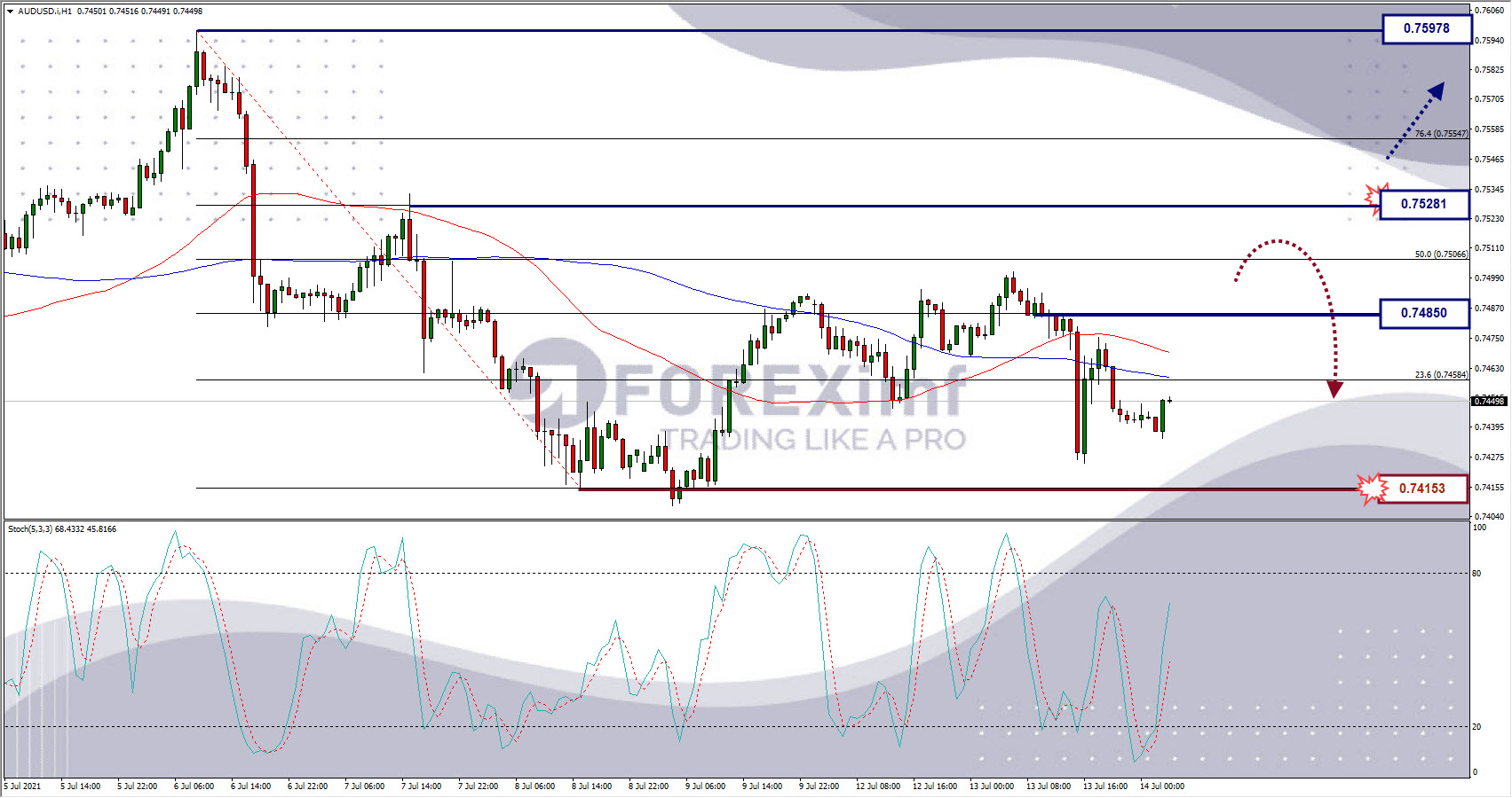 Analisa Forex AUDUSD Hari Ini