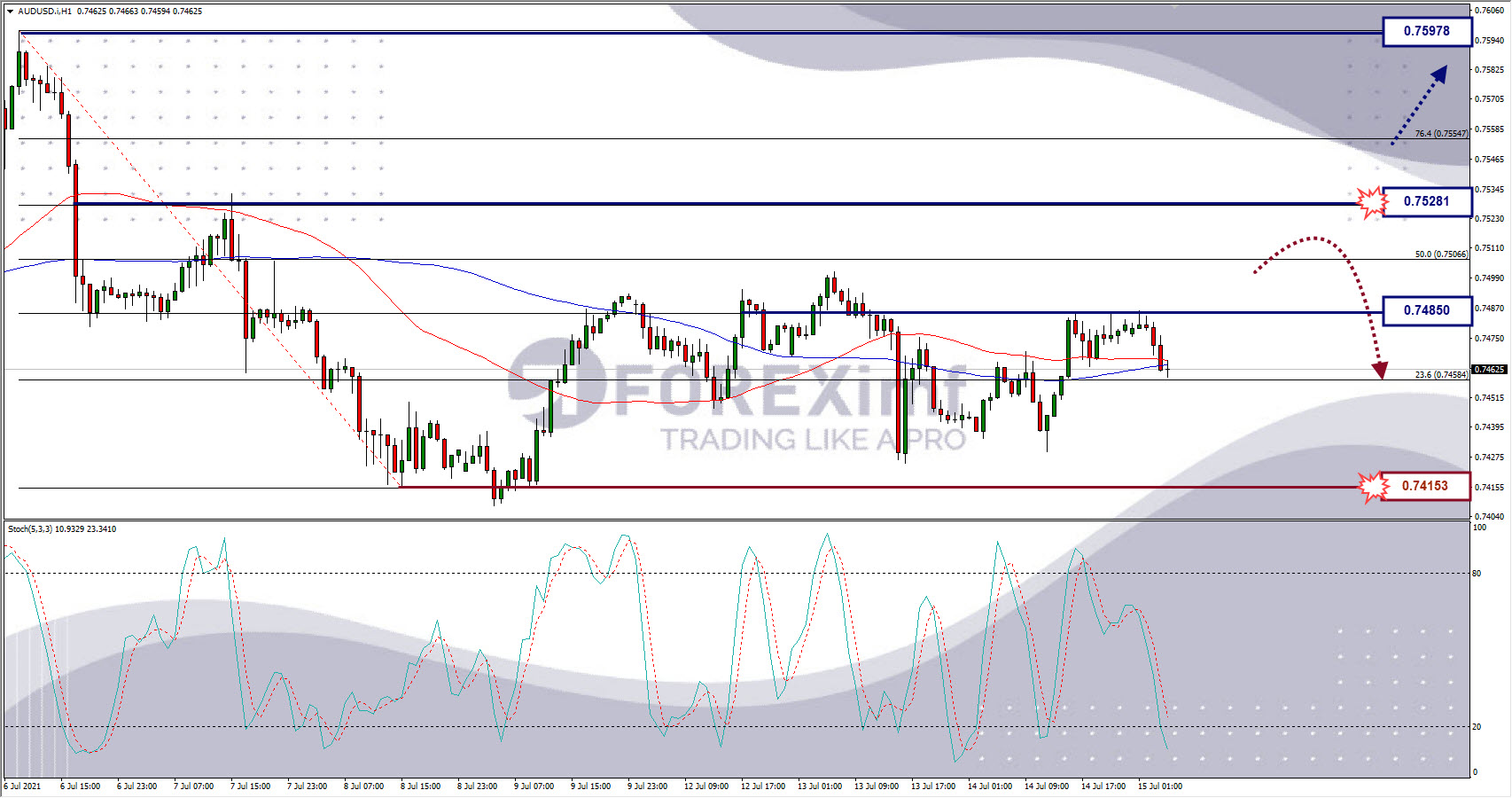 Analisa Forex AUDUSD Hari Ini