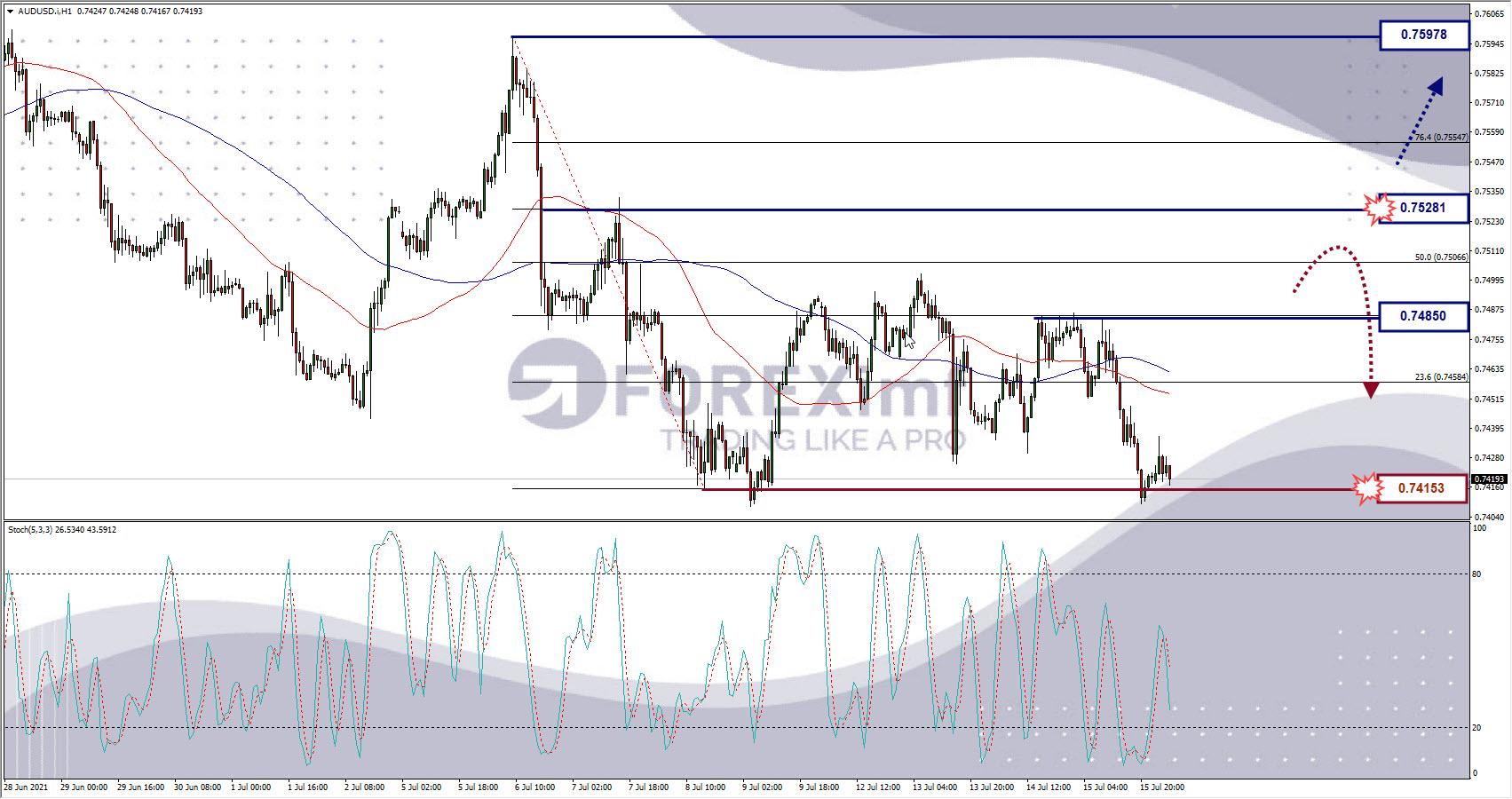 Analisa Forex AUDUSD Hari Ini