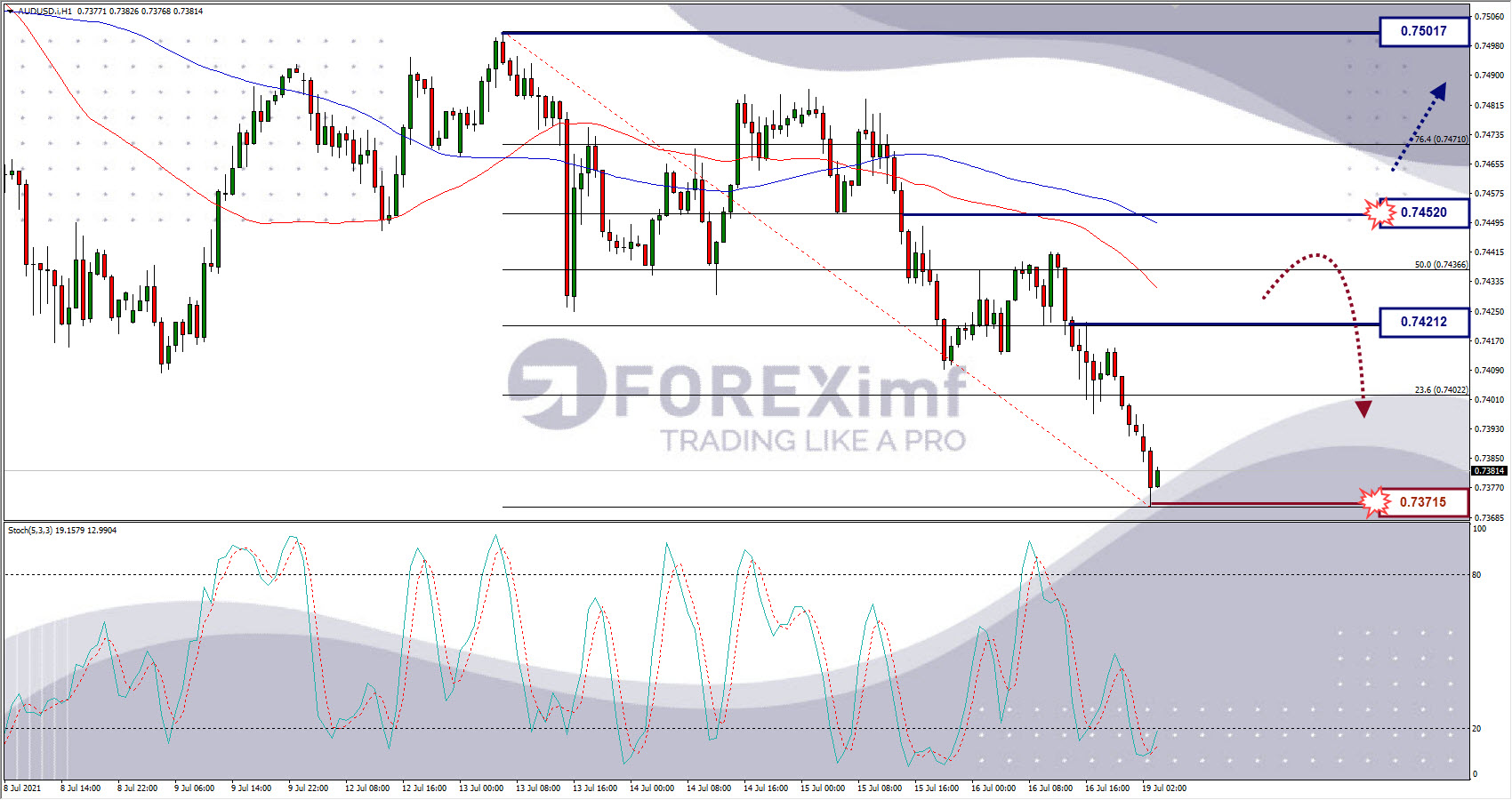 Analisa Forex AUDUSD Hari Ini
