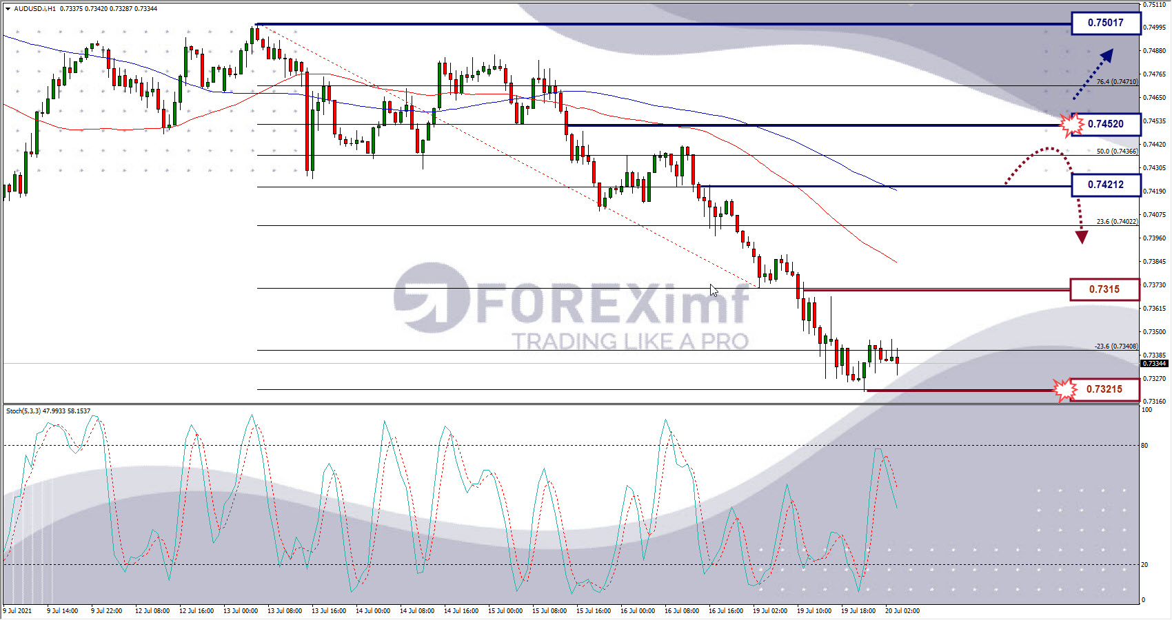 Analisa Forex AUDUSD Hari Ini