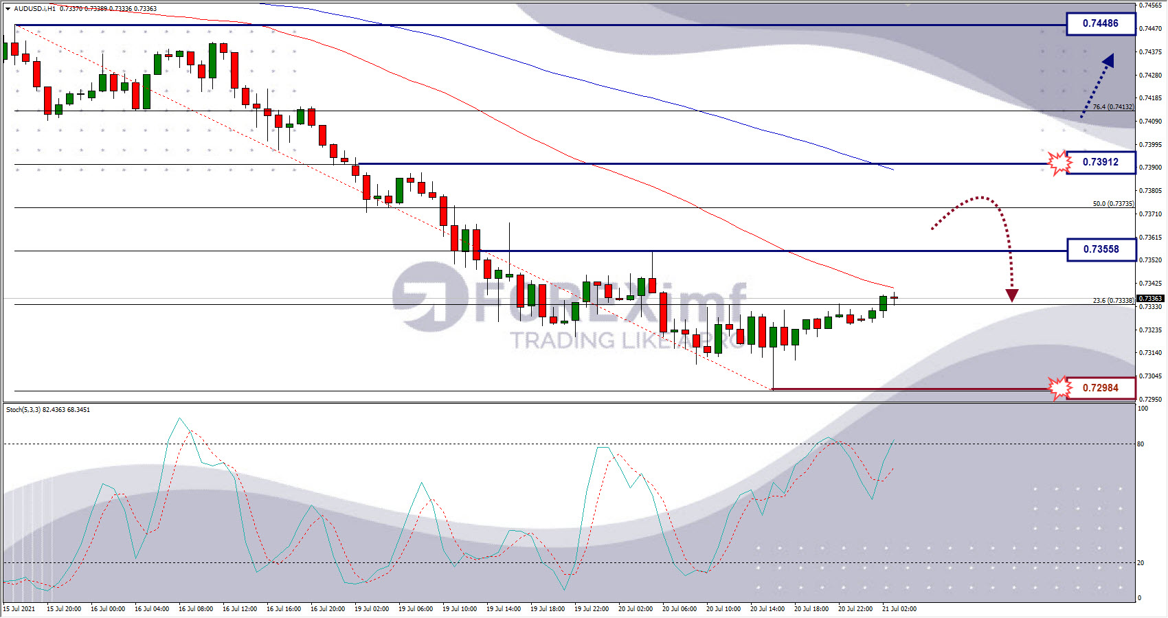 Analisa Forex AUDUSD Hari Ini