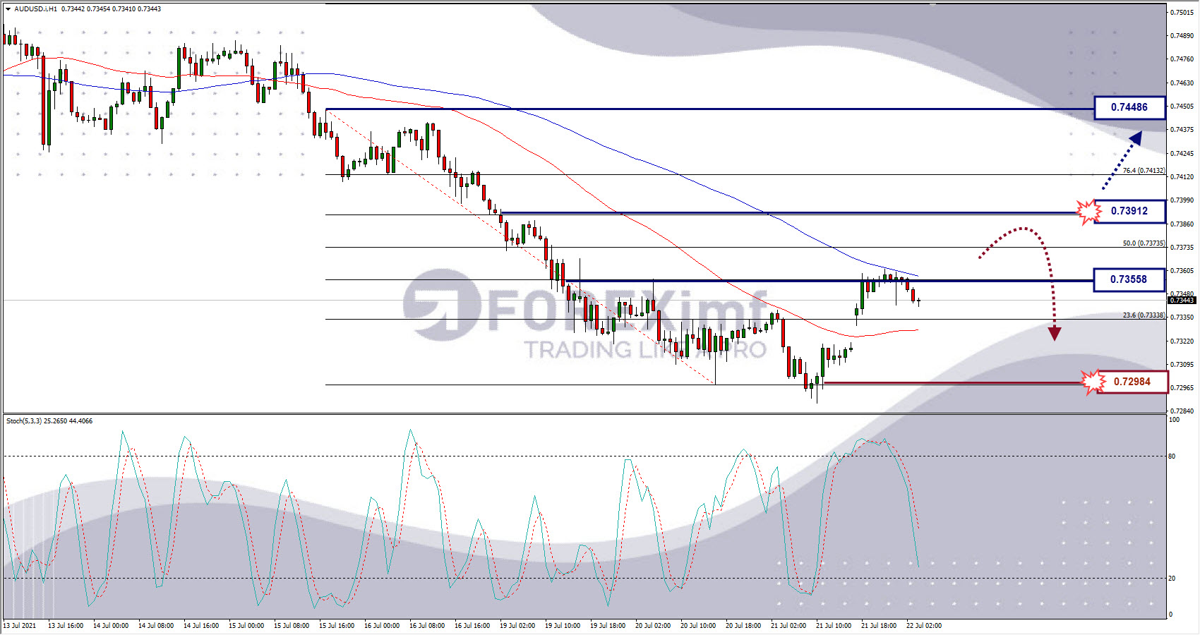 Analisa Forex AUDUSD Hari Ini