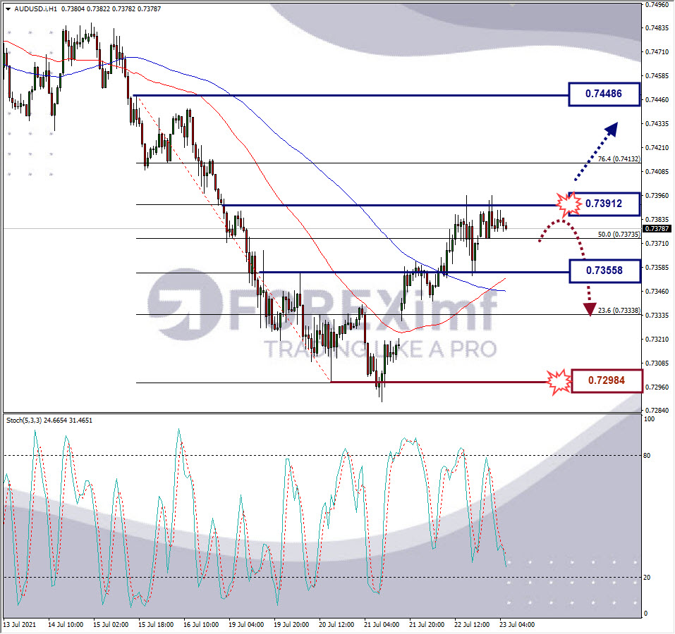 Analisa Forex AUDUSD Hari Ini