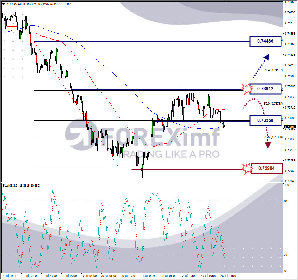 Analisa Forex AUDUSD Hari Ini