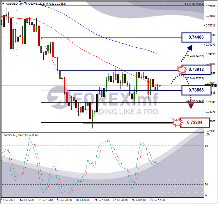 Analisa Forex AUDUSD Hari Ini