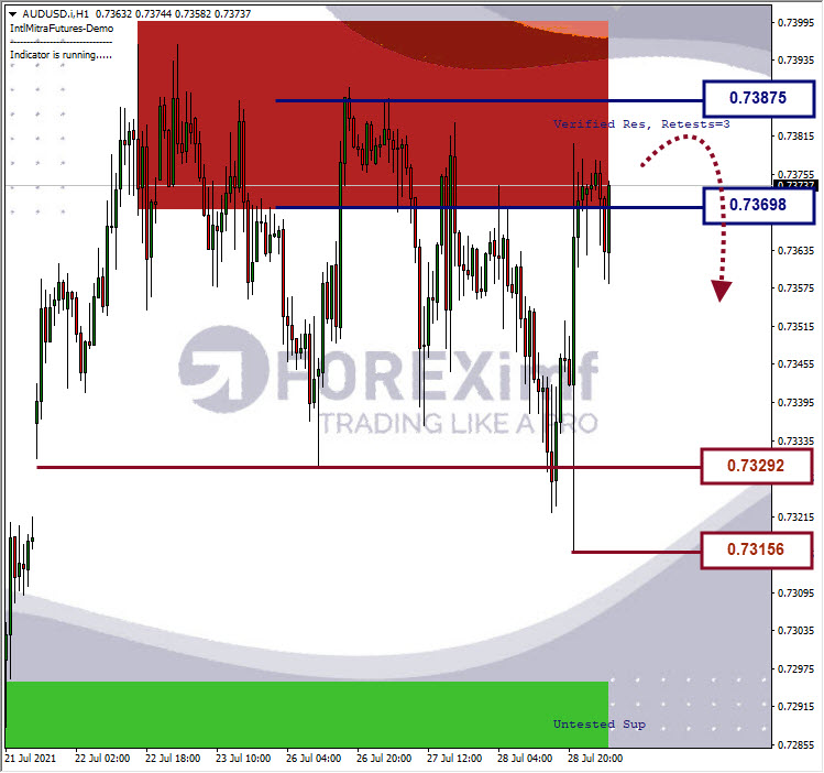 Analisa Forex AUDUSD Hari Ini