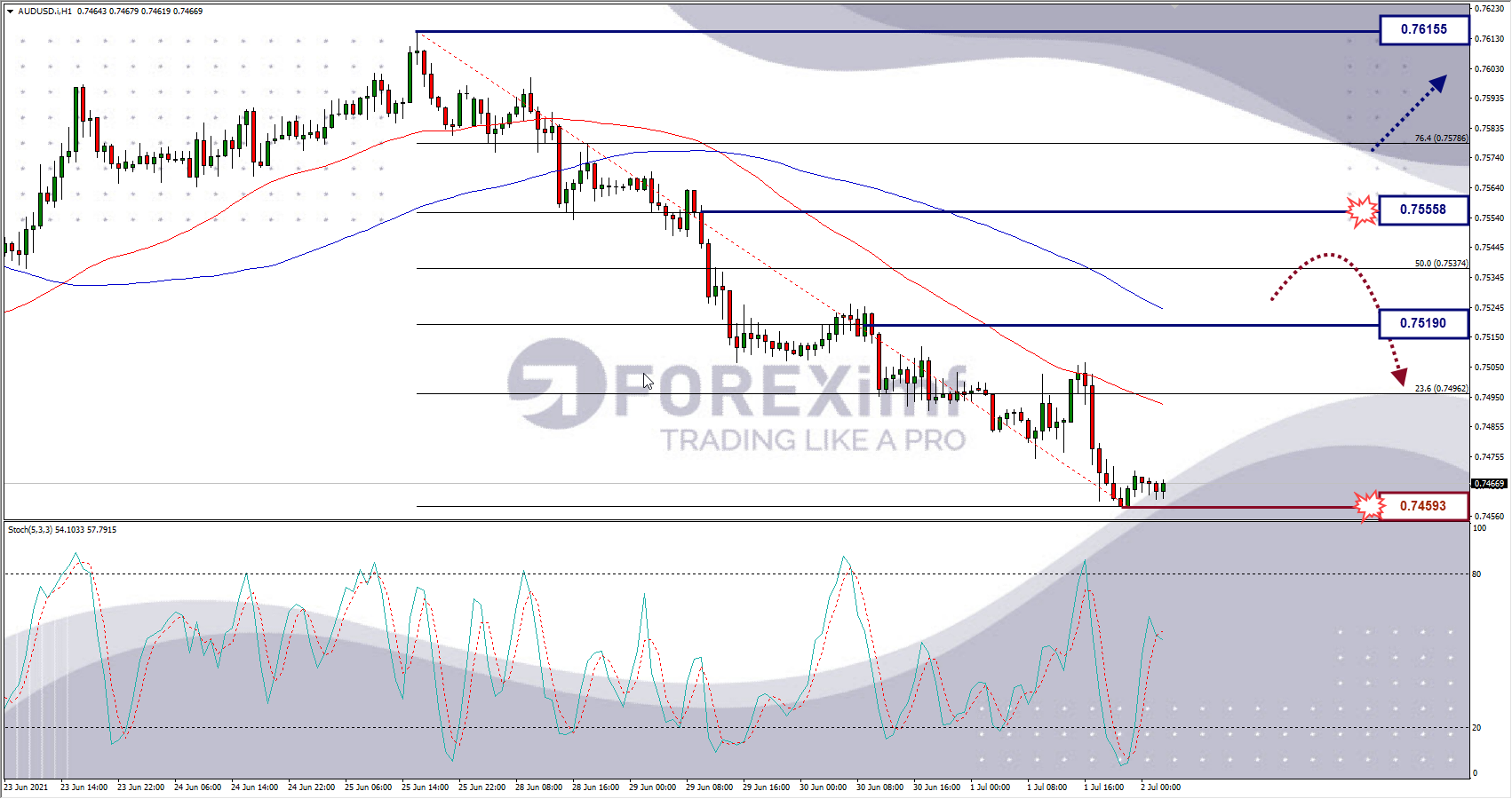 Analisa Forex AUDUSD Hari Ini