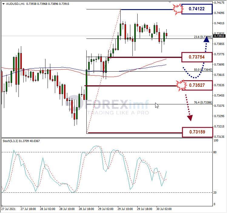 Analisa Forex AUDUSD Hari Ini