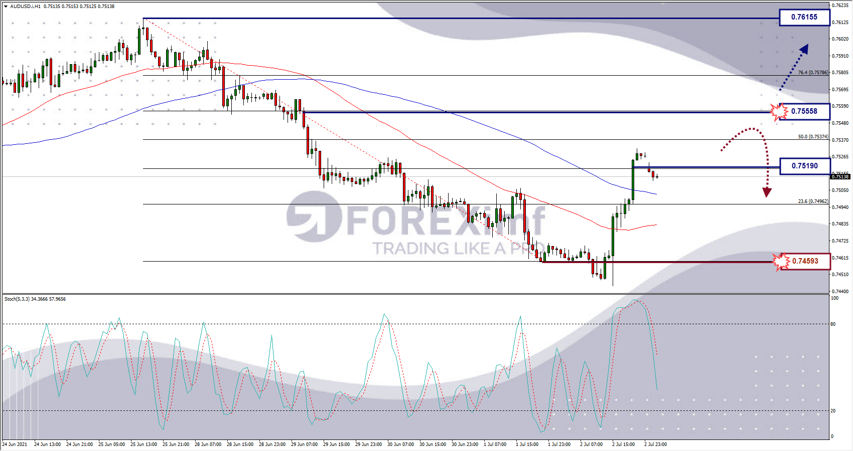Analisa Forex AUDUSD Hari Ini