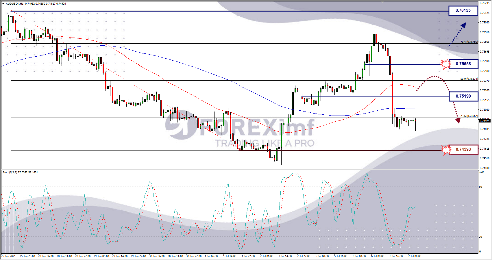 Analisa Forex AUDUSD Hari Ini