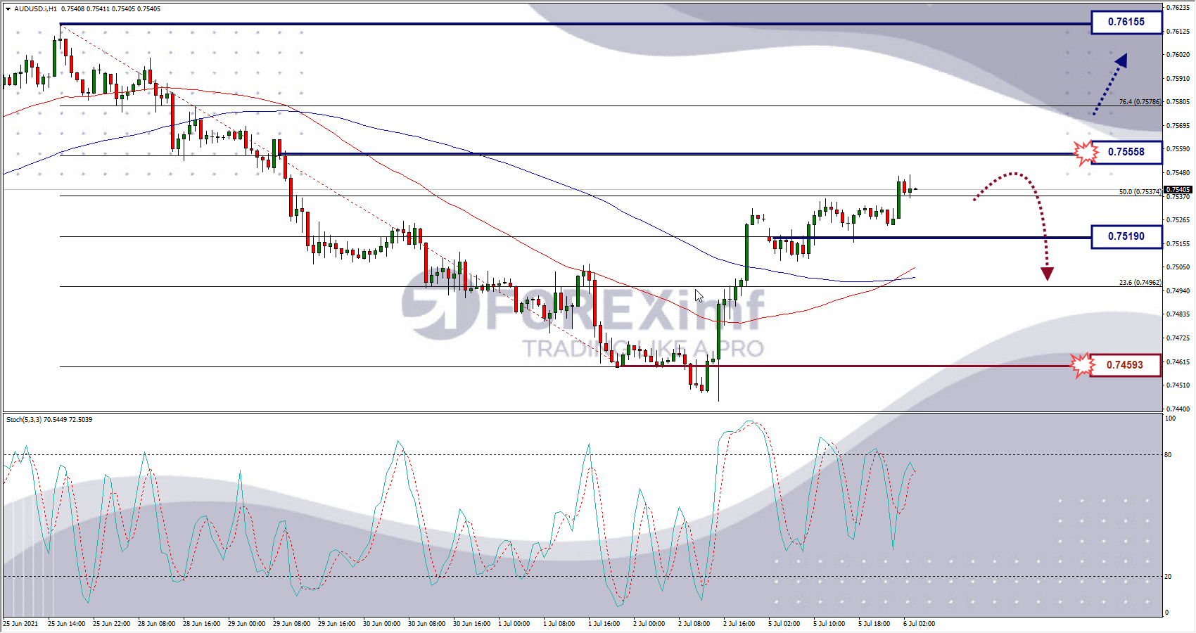 Analisa Forex AUDUSD Hari Ini