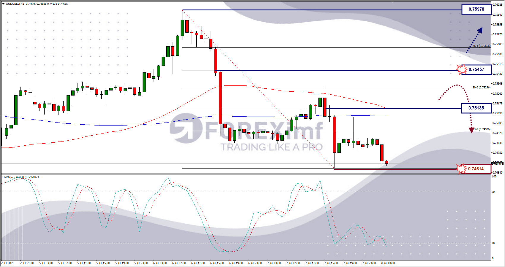 Analisa Forex AUDUSD Hari Ini