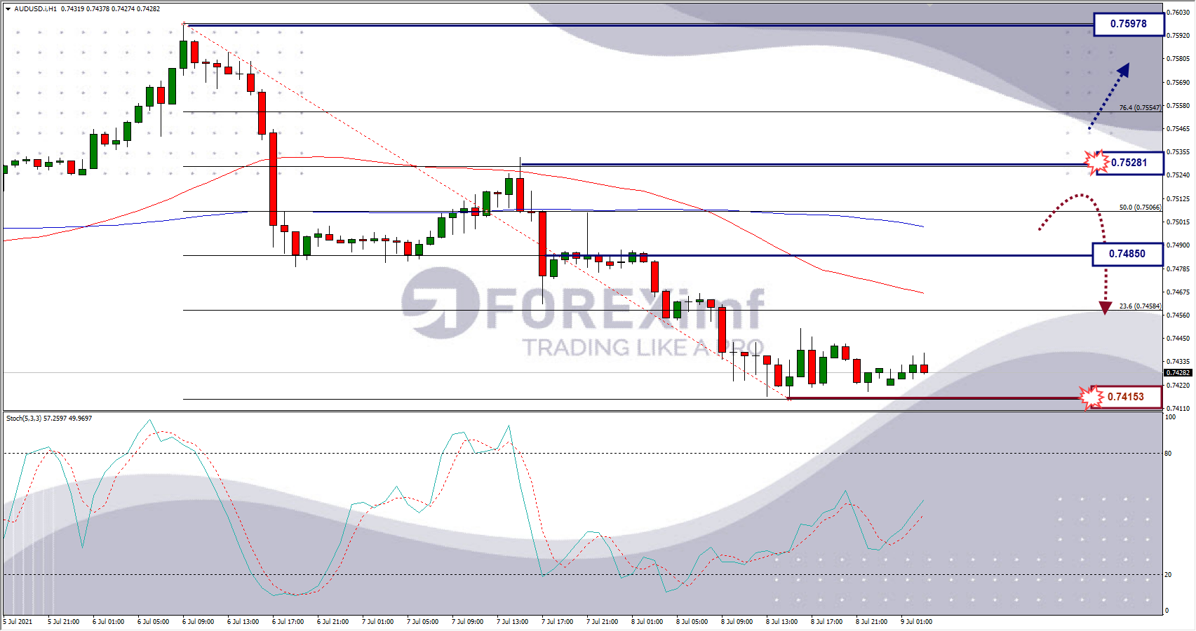 Analisa Forex AUDUSD Hari Ini
