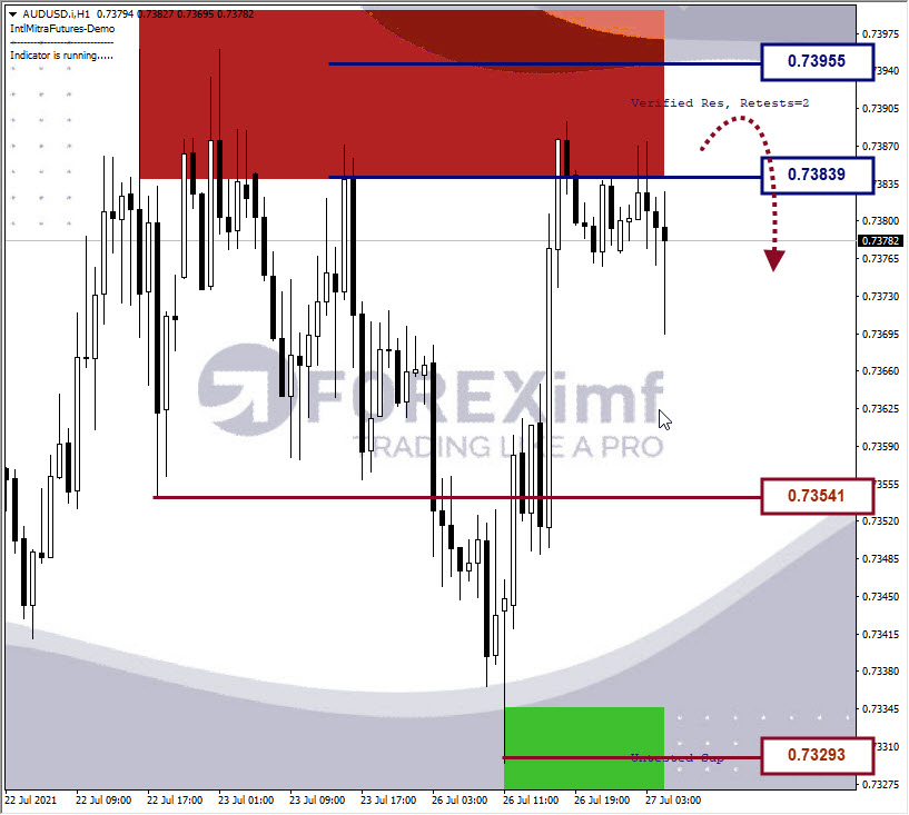 Analisa Forex AUDUSD Hari Ini