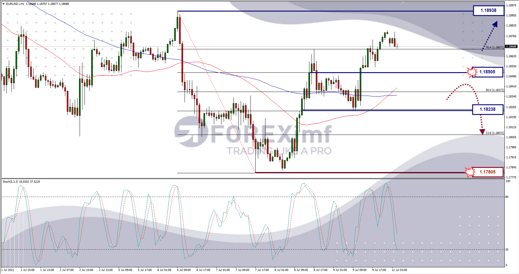 Analisa Forex EURUSD Hari Ini