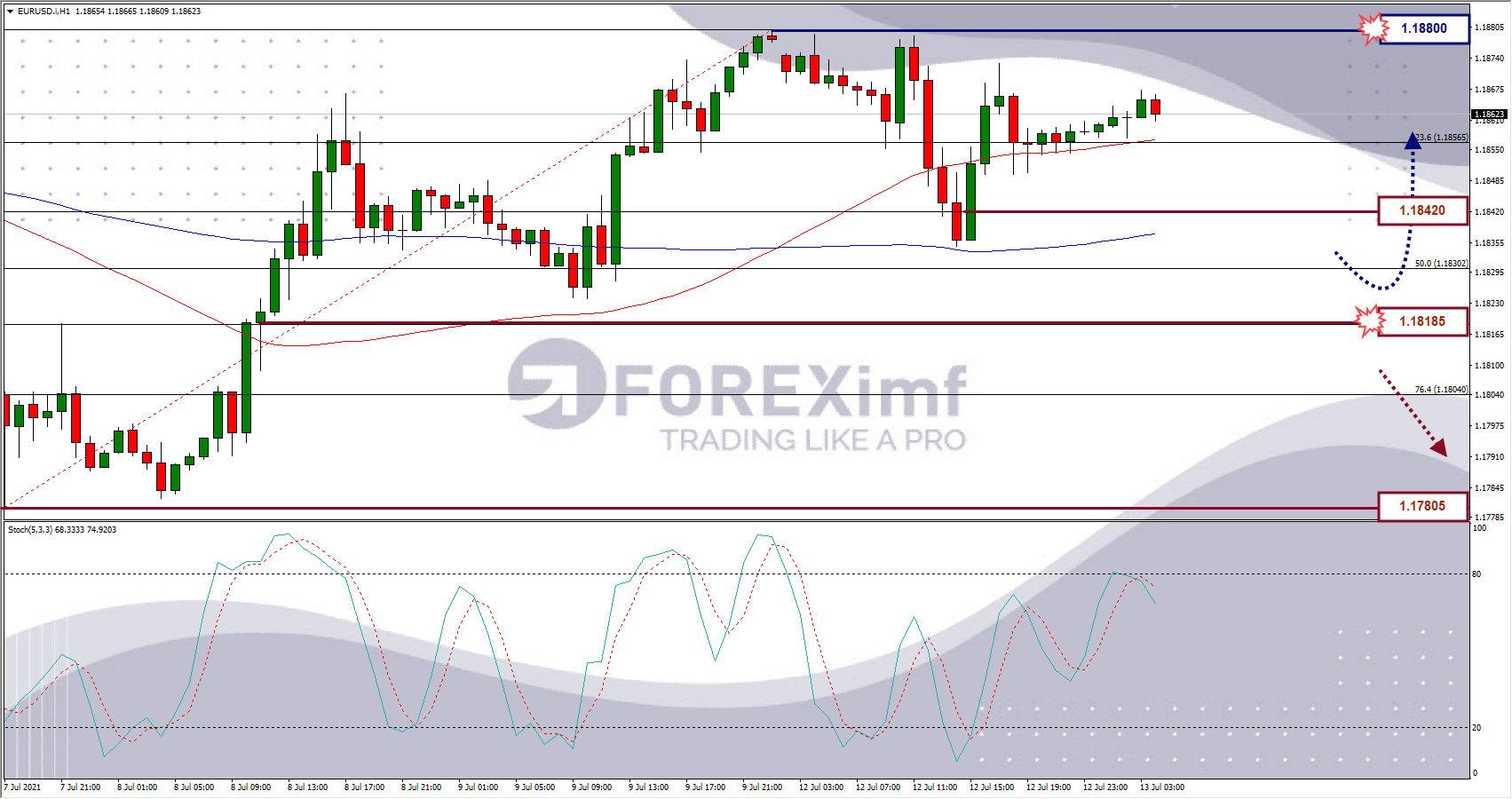 Analisa Forex EURUSD Hari Ini
