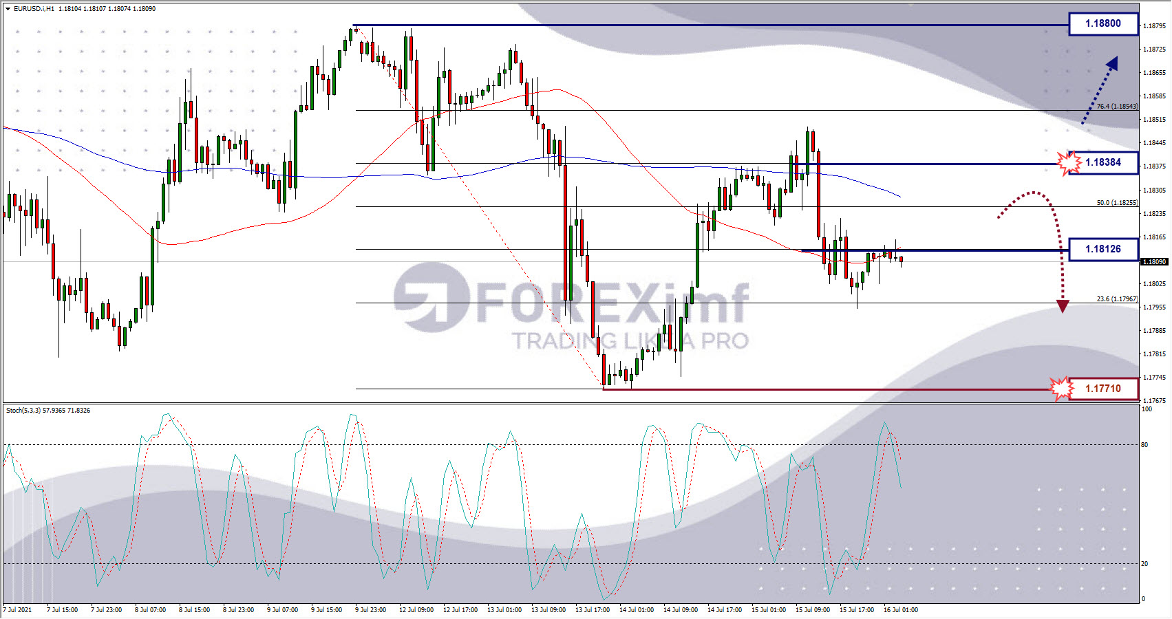 Analisa Forex EURUSD Hari Ini