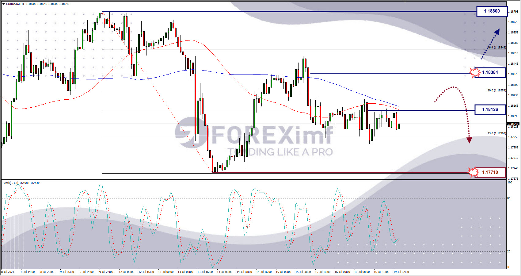 Analisa Forex EURUSD Hari Ini