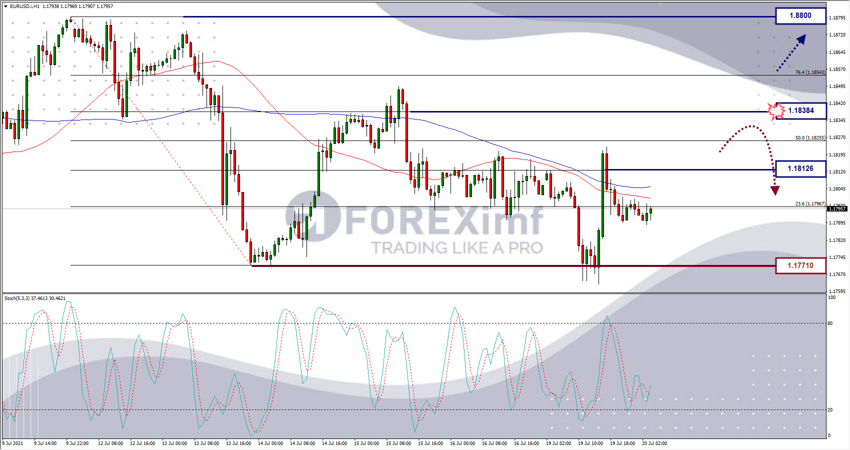 Analisa Forex EURUSD Hari Ini