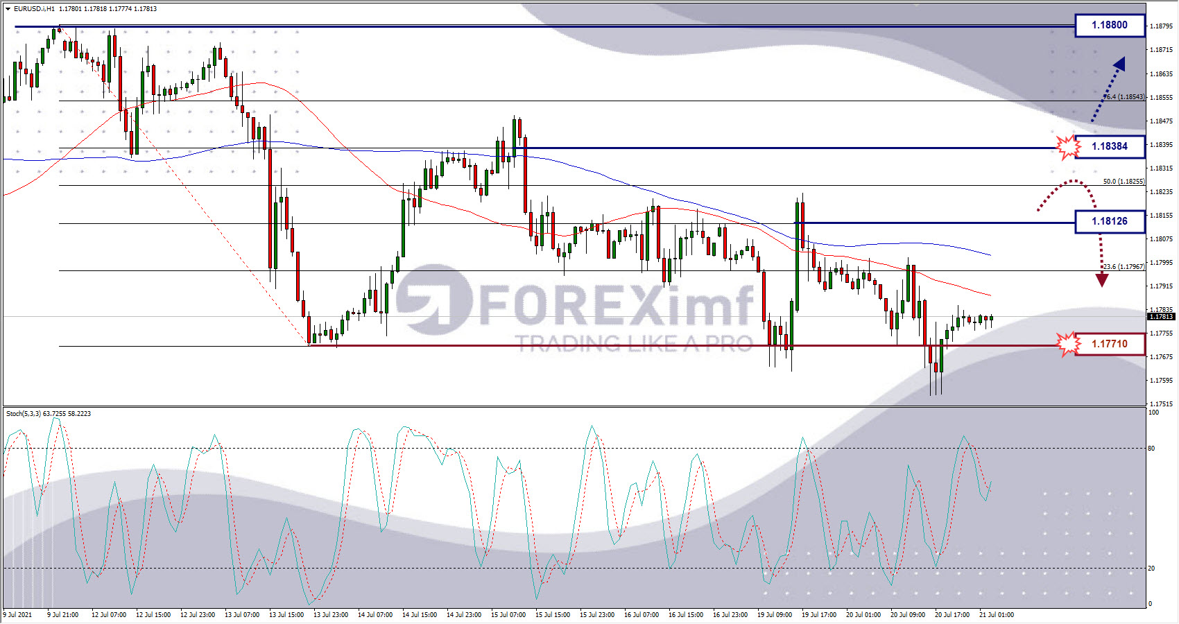 Analisa Forex EURUSD Hari Ini