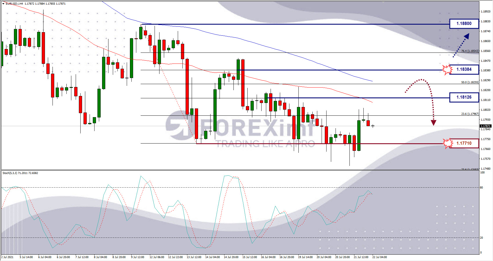 Analisa Forex EURUSD Hari Ini