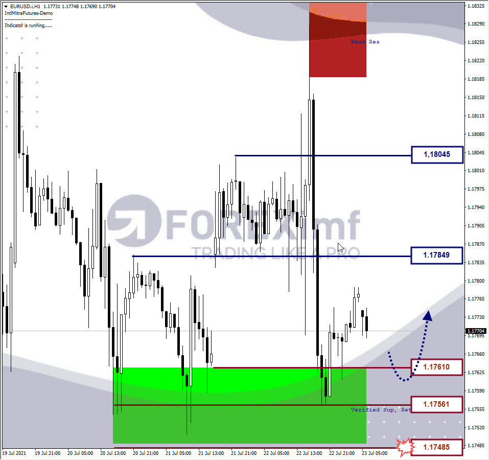 Analisa Forex EURUSD Hari Ini