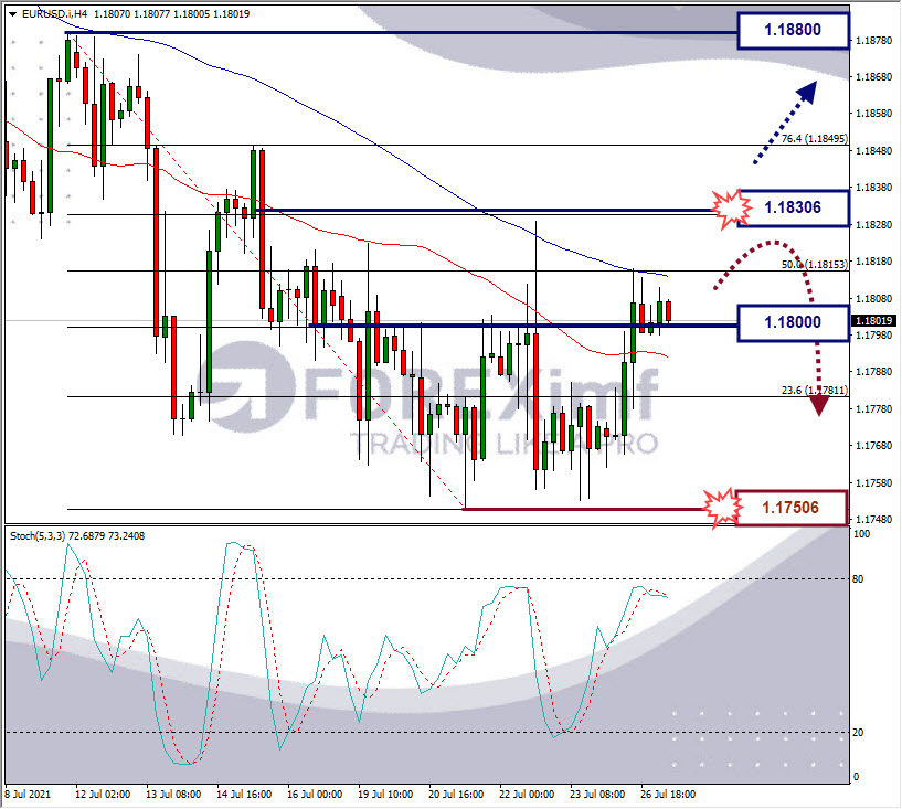 Analisa Forex EURUSD Hari Ini