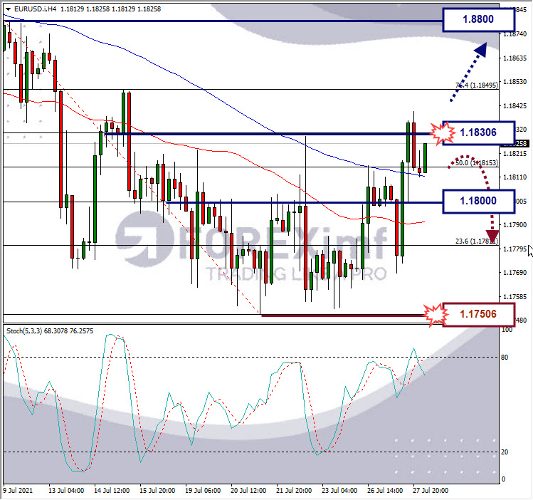 Analisa Forex EURUSD Hari Ini