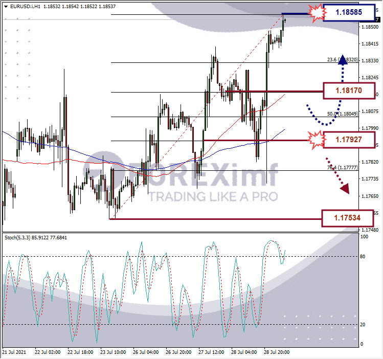 Analisa Forex EURUSD Hari Ini
