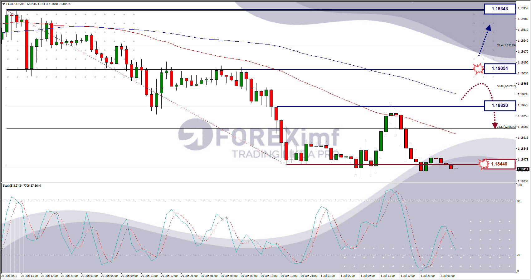 Analisa Forex EURUSD Hari Ini