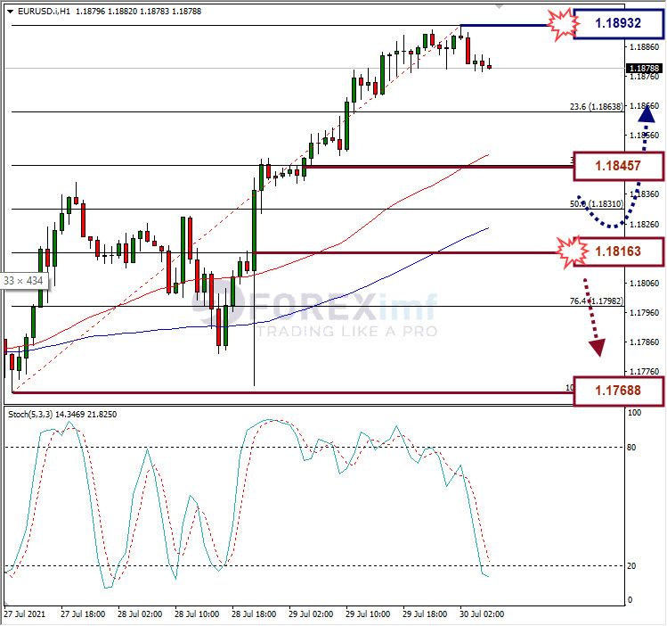 Analisa Forex EURUSD Hari Ini