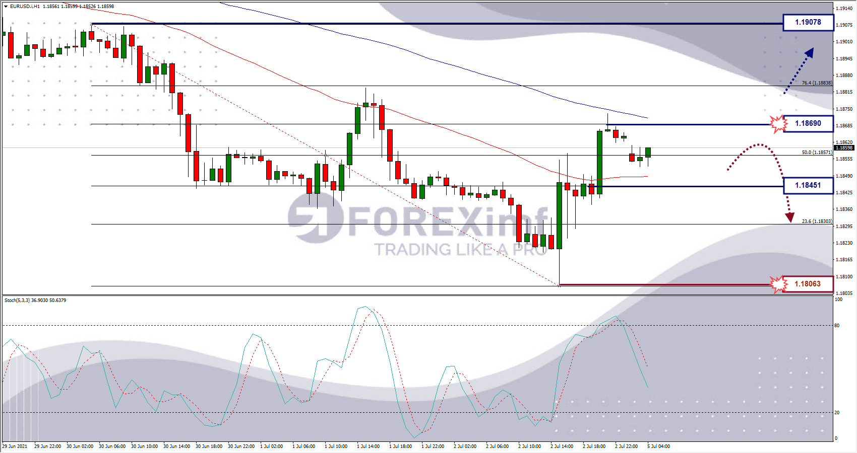 Analisa Forex EURUSD Hari Ini