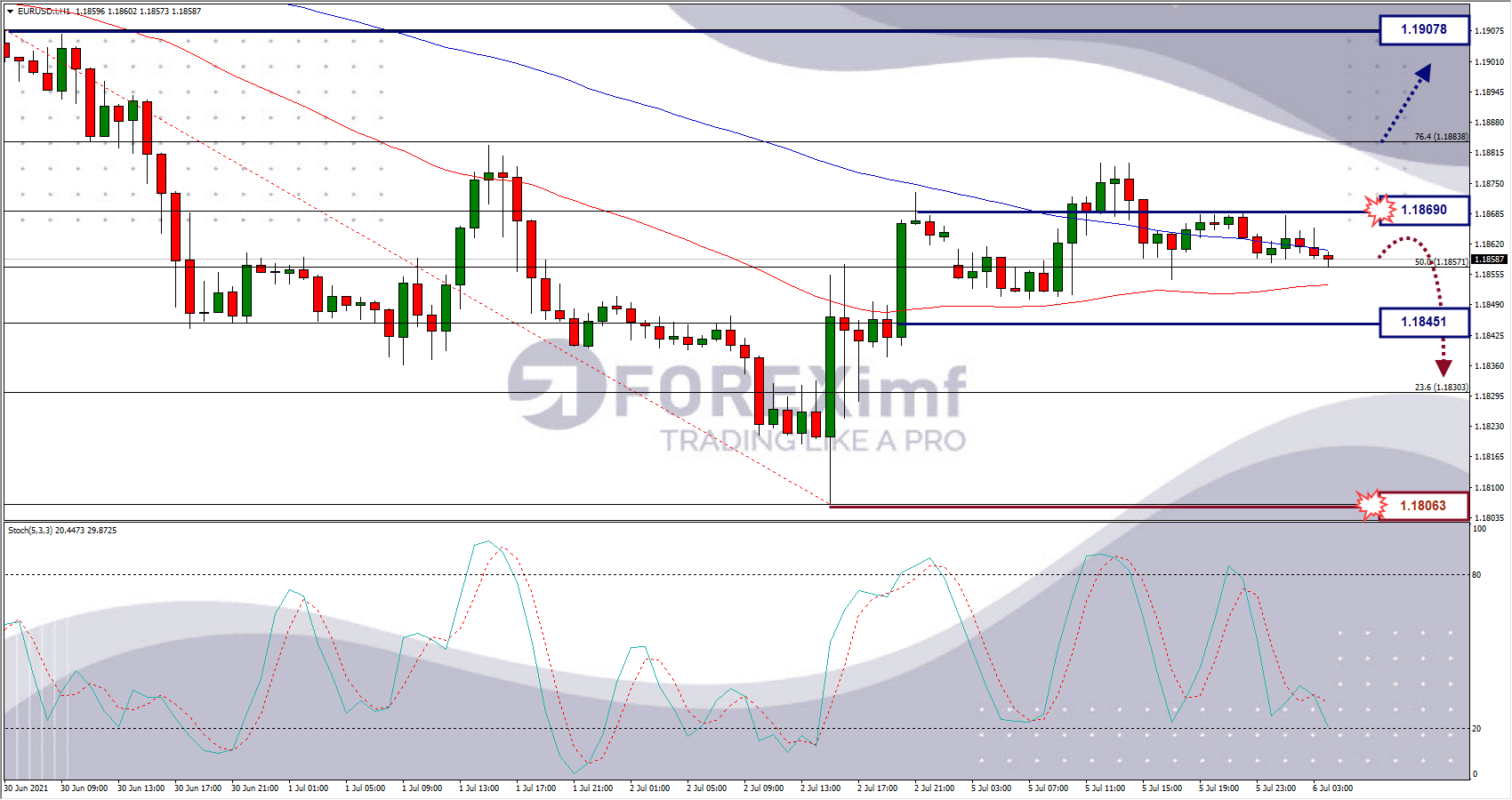 Analisa Forex EURUSD Hari Ini