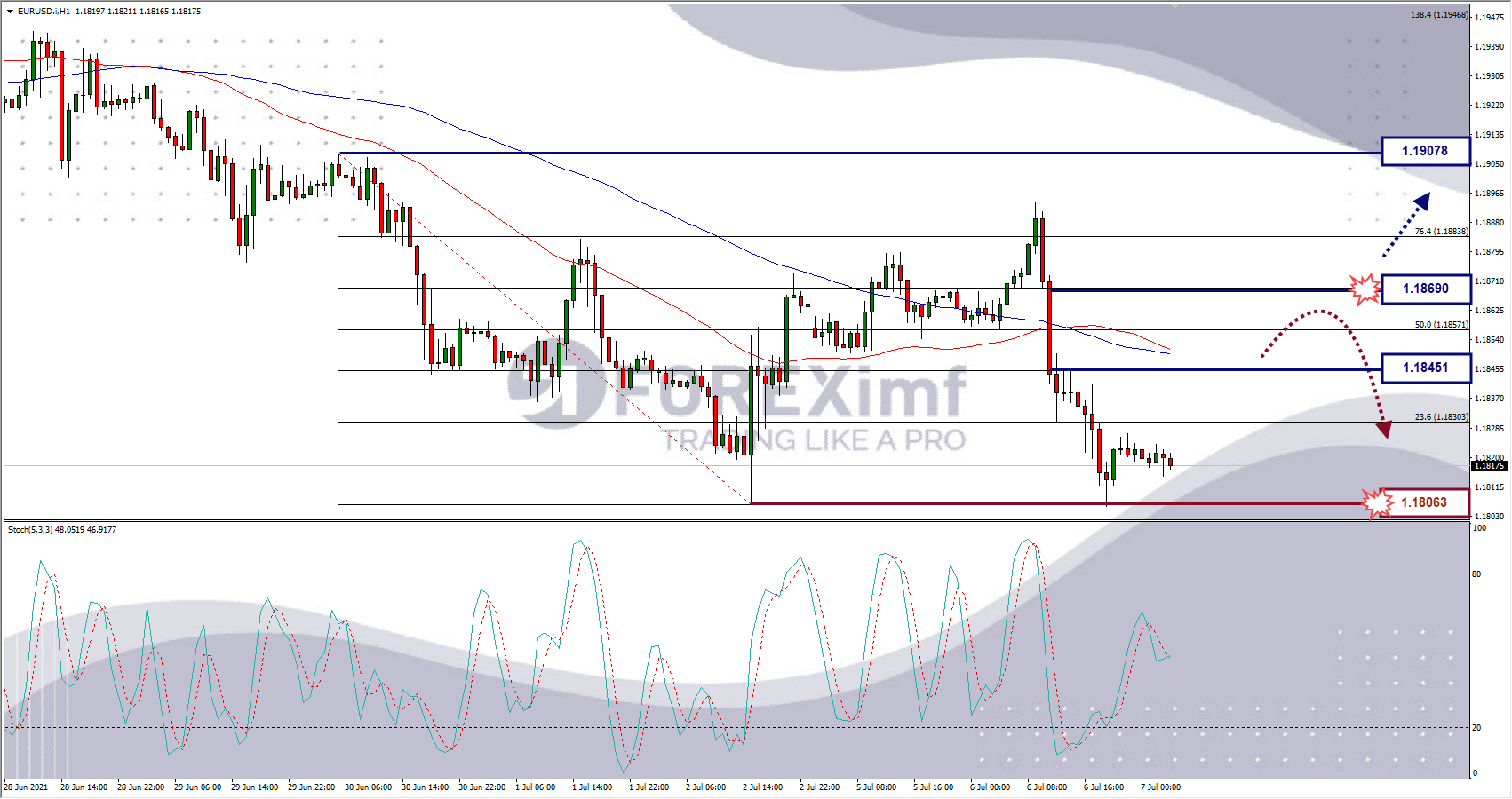 Analisa Forex EURUSD Hari Ini