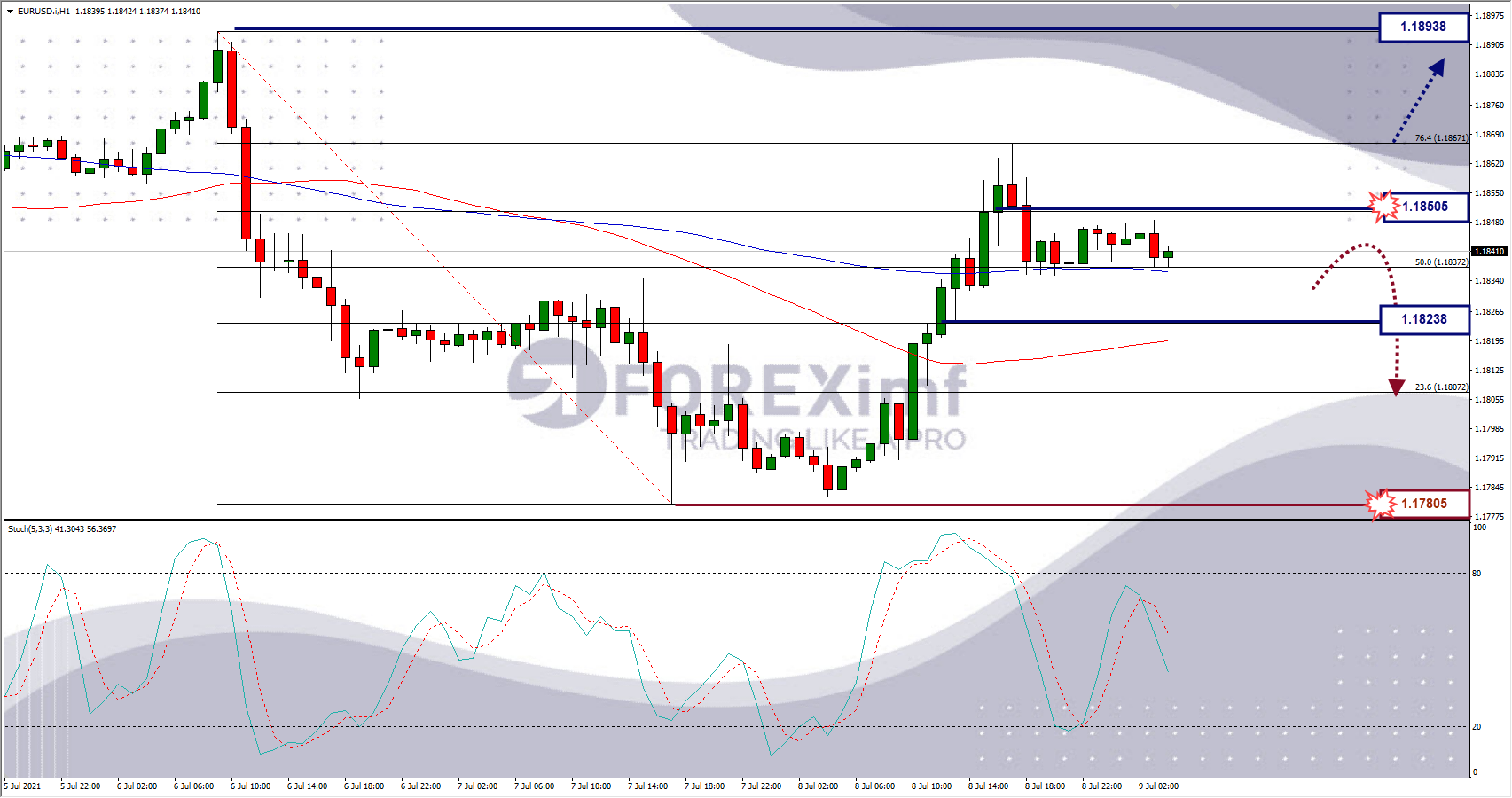 Analisa Forex EURUSD Hari Ini