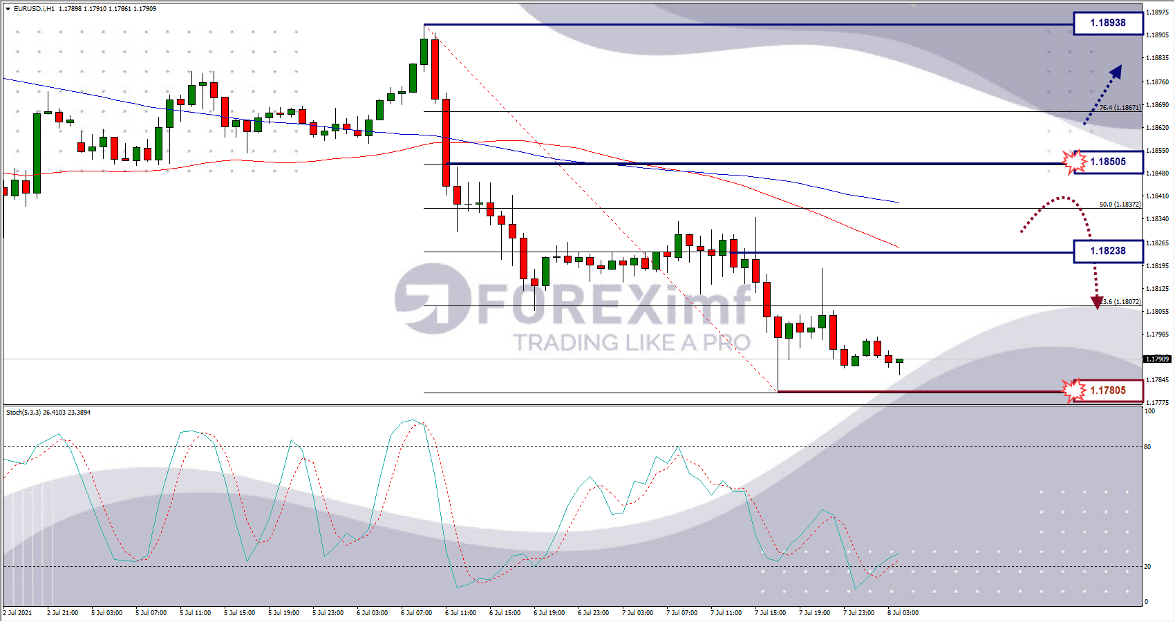 Analisa Forex EURUSD Hari Ini