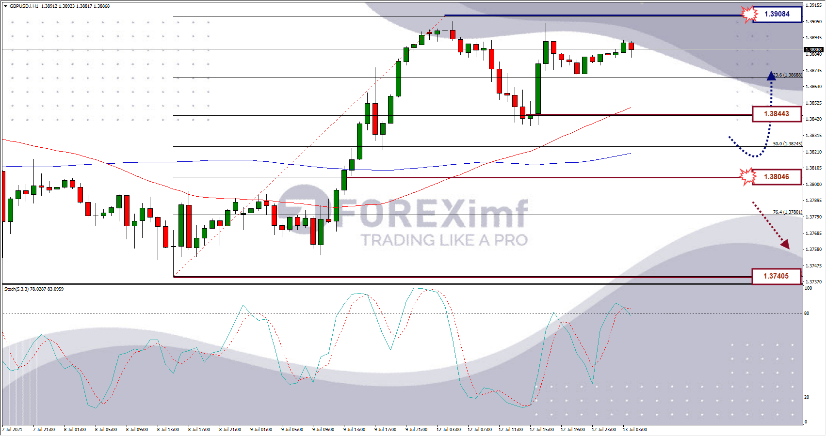 Analisa Forex GBPUSD Hari Ini