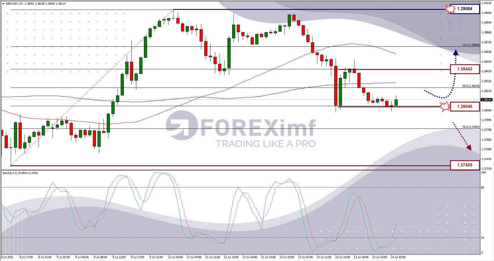 Analisa Forex GBPUSD Hari Ini