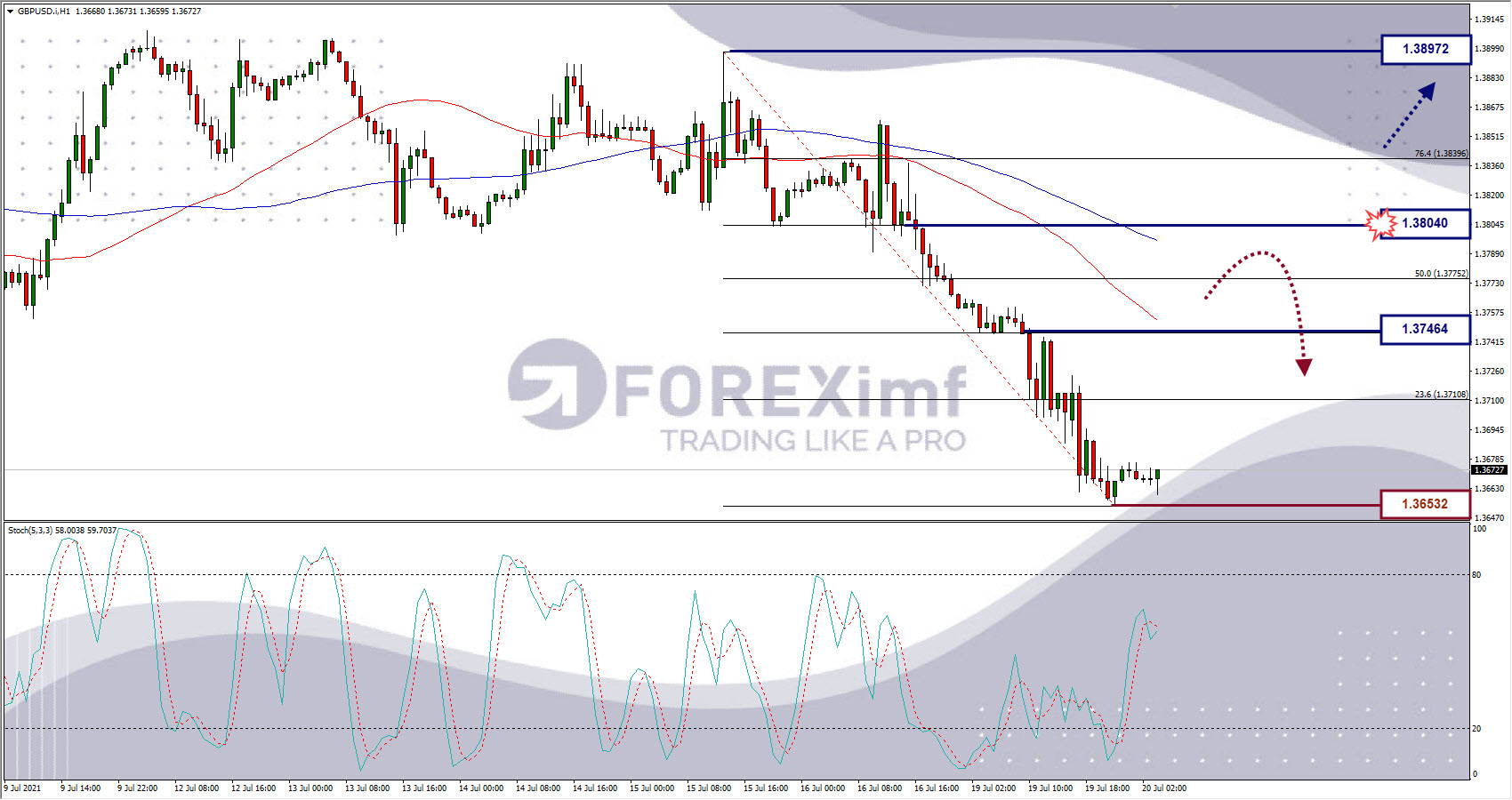 Analisa Forex GBPUSD Hari Ini