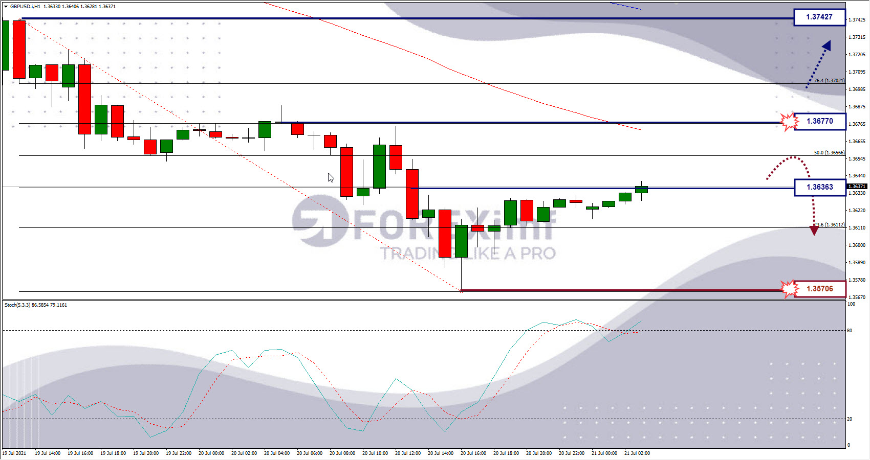 Analisa Forex GBPUSD Hari Ini